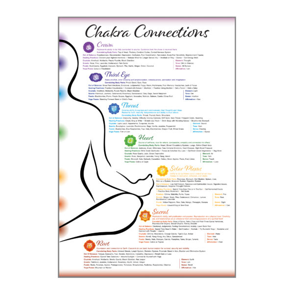 Chakra Connections Poster